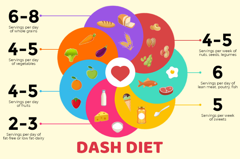 Trending Diets Of Today And How To Incorporate Them In Your Life: DASH ...